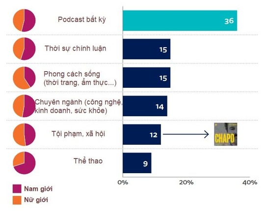 Nội dung podcast được nghe nhiều ở mảng nào?