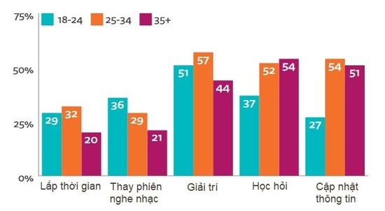 Nội dung podcast được nghe nhiều ở mảng nào?