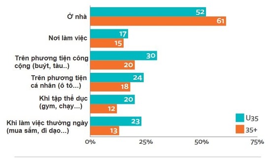 Người dùng thường nghe podcast ở đâu