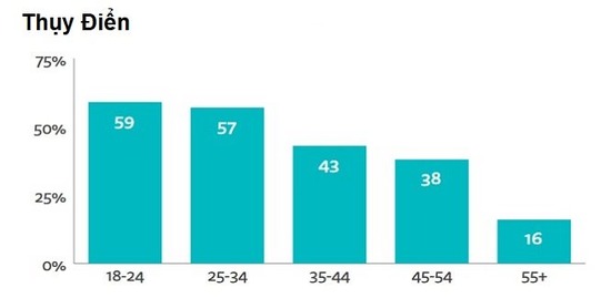 Người dùng thường nghe podcast ở đâu