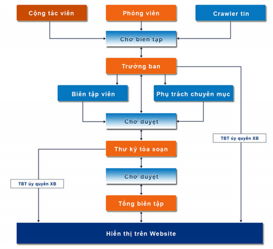 Quản trị nội dung và bóc tách thông tin cho tạp chí và báo điện tử
