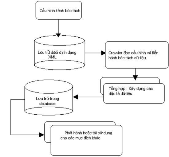 Quản trị nội dung và bóc tách thông tin cho tạp chí và báo điện tử